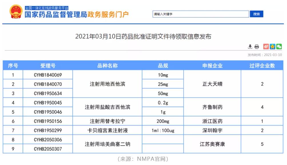 3月10日国家药监局药品批准证明文件