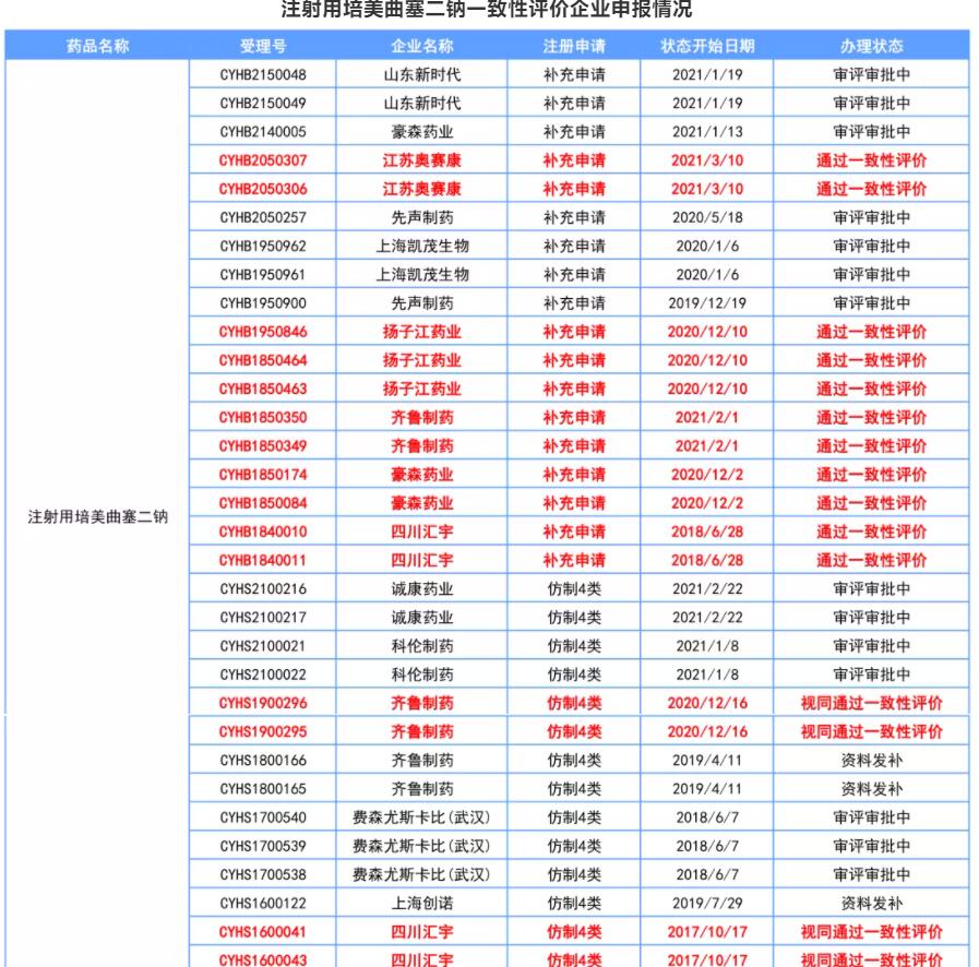 注射用培美曲塞二钠一致性评价企业申报情况