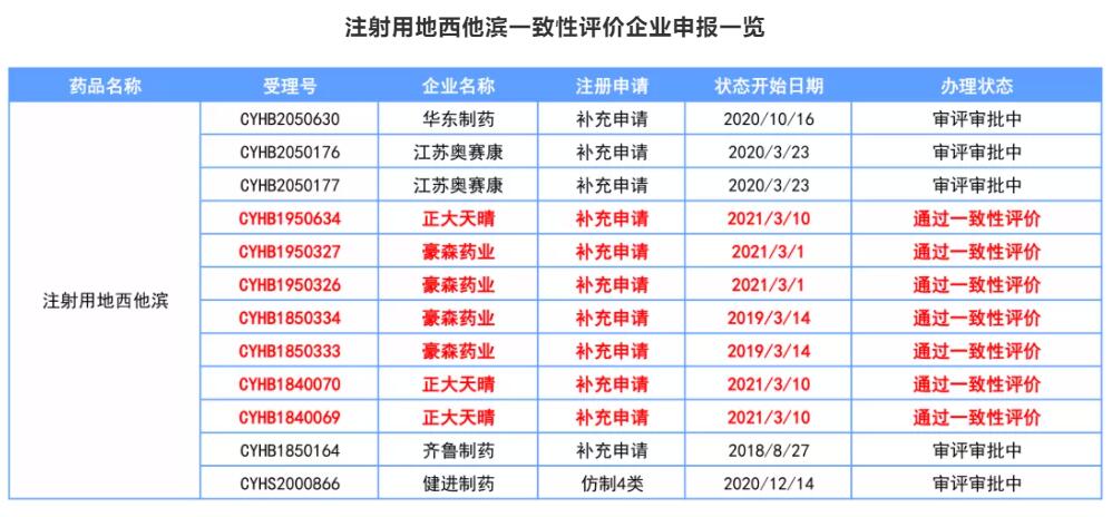 注射用地西他滨一致性评价企业申报一览